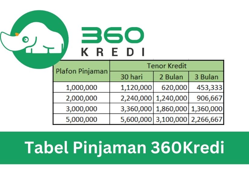 Tabel Pinjaman 360Kredi